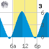 Mad Horse Creek tide chart for Tuesday, March 3, 2026