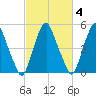 Mad Horse Creek tide chart for Wednesday, March 4, 2026