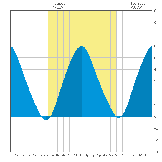 Mad Horse Creek tide chart for Thursday, March 5, 2026