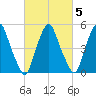 Mad Horse Creek tide chart for Thursday, March 5, 2026