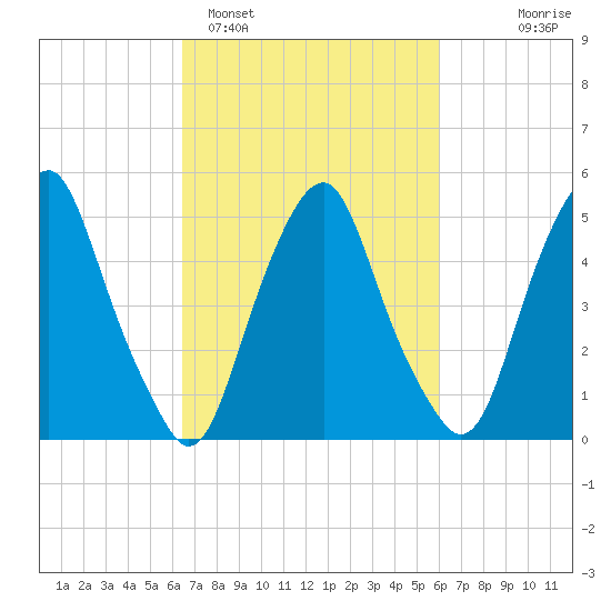 Mad Horse Creek tide chart for Friday, March 6, 2026