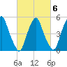 Mad Horse Creek tide chart for Friday, March 6, 2026