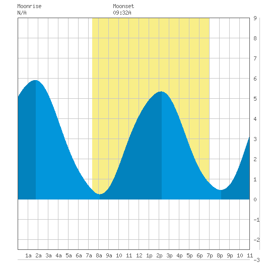 Mad Horse Creek tide chart for Sunday, March 8, 2026