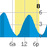 Mad Horse Creek tide chart for Sunday, March 8, 2026