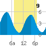 Mad Horse Creek tide chart for Monday, March 9, 2026