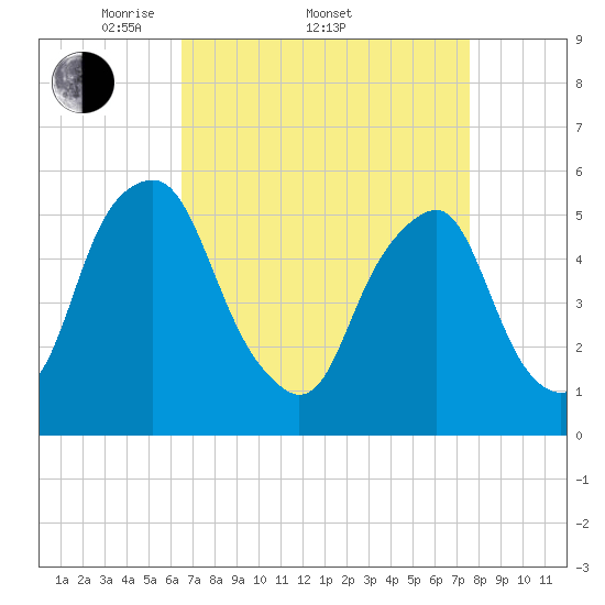 Mad Horse Creek tide chart for Friday, April 10, 2026