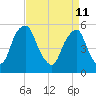 Mad Horse Creek tide chart for Saturday, April 11, 2026