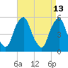 Mad Horse Creek tide chart for Monday, April 13, 2026