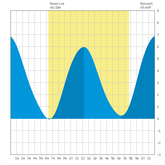 Mad Horse Creek tide chart for Saturday, April 18, 2026