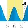 Mad Horse Creek tide chart for Saturday, April 18, 2026