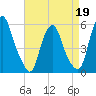Mad Horse Creek tide chart for Sunday, April 19, 2026