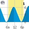 Mad Horse Creek tide chart for Wednesday, April 1, 2026