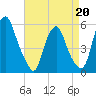 Mad Horse Creek tide chart for Monday, April 20, 2026