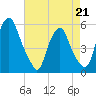 Mad Horse Creek tide chart for Tuesday, April 21, 2026
