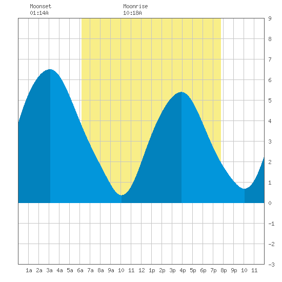 Mad Horse Creek tide chart for Wednesday, April 22, 2026