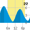 Mad Horse Creek tide chart for Wednesday, April 22, 2026
