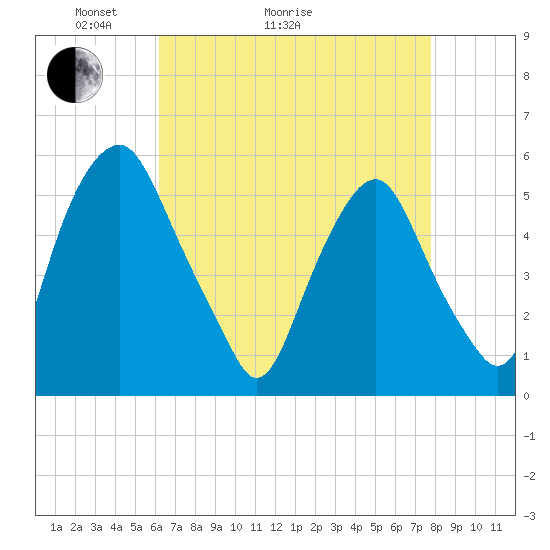 Mad Horse Creek tide chart for Thursday, April 23, 2026