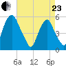Mad Horse Creek tide chart for Thursday, April 23, 2026