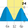 Mad Horse Creek tide chart for Friday, April 24, 2026
