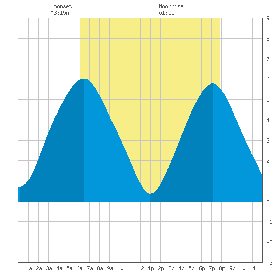 Mad Horse Creek tide chart for Saturday, April 25, 2026