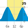 Mad Horse Creek tide chart for Saturday, April 25, 2026