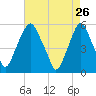 Mad Horse Creek tide chart for Sunday, April 26, 2026