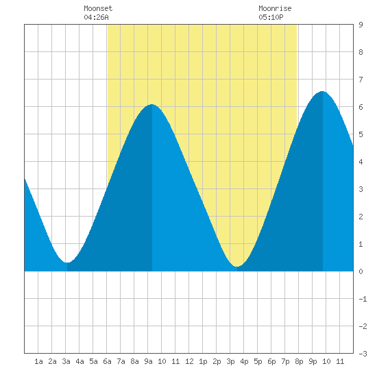 Mad Horse Creek tide chart for Tuesday, April 28, 2026