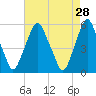 Mad Horse Creek tide chart for Tuesday, April 28, 2026
