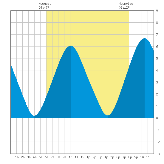 Mad Horse Creek tide chart for Wednesday, April 29, 2026