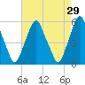 Mad Horse Creek tide chart for Wednesday, April 29, 2026