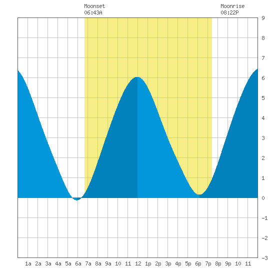 Mad Horse Creek tide chart for Thursday, April 2, 2026