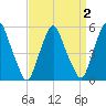 Mad Horse Creek tide chart for Thursday, April 2, 2026