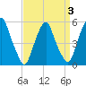 Mad Horse Creek tide chart for Friday, April 3, 2026