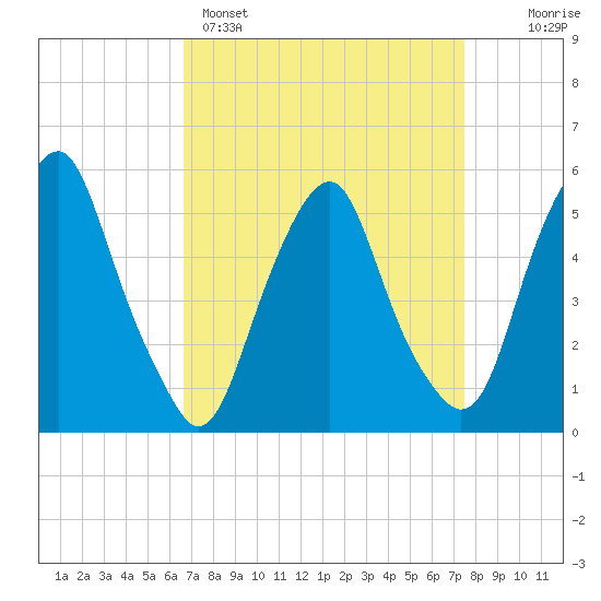Mad Horse Creek tide chart for Saturday, April 4, 2026