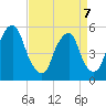 Mad Horse Creek tide chart for Tuesday, April 7, 2026