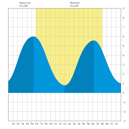 Mad Horse Creek tide chart for Sunday, May 10, 2026