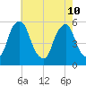 Mad Horse Creek tide chart for Sunday, May 10, 2026