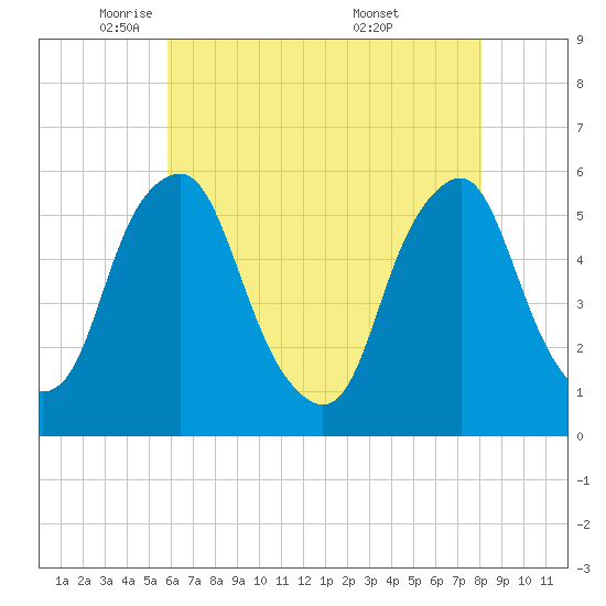 Mad Horse Creek tide chart for Monday, May 11, 2026