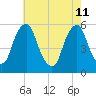 Mad Horse Creek tide chart for Monday, May 11, 2026
