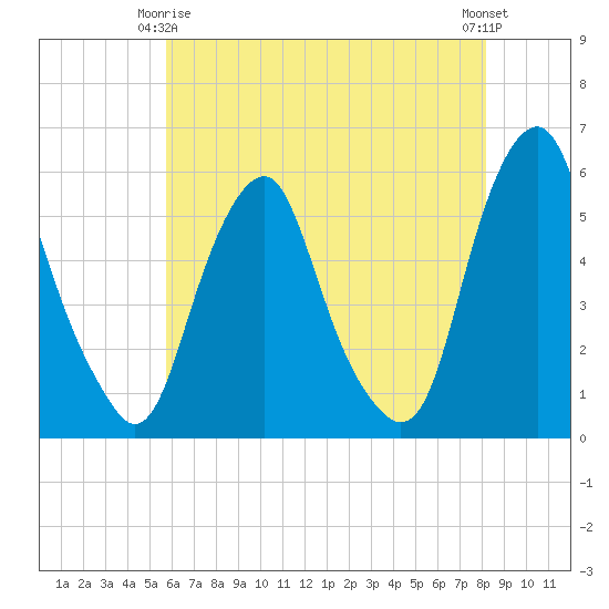 Mad Horse Creek tide chart for Friday, May 15, 2026