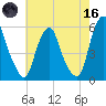 Mad Horse Creek tide chart for Saturday, May 16, 2026