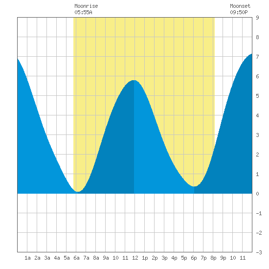 Mad Horse Creek tide chart for Sunday, May 17, 2026