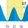 Mad Horse Creek tide chart for Sunday, May 17, 2026