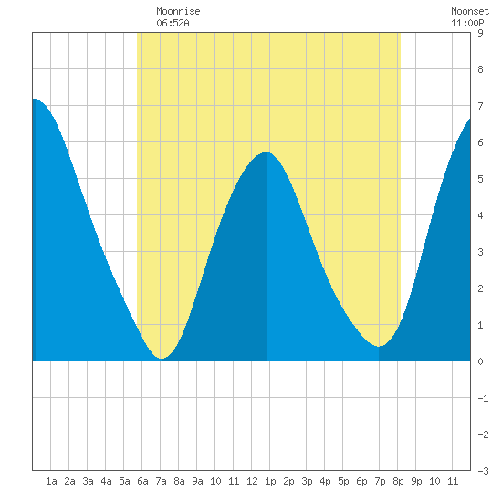 Mad Horse Creek tide chart for Monday, May 18, 2026