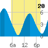 Mad Horse Creek tide chart for Wednesday, May 20, 2026