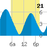 Mad Horse Creek tide chart for Thursday, May 21, 2026