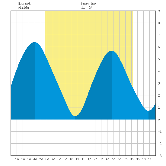 Mad Horse Creek tide chart for Friday, May 22, 2026