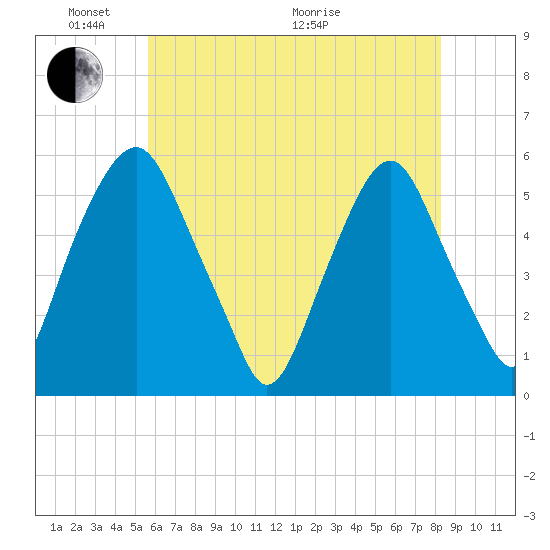 Mad Horse Creek tide chart for Saturday, May 23, 2026