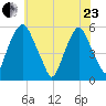 Mad Horse Creek tide chart for Saturday, May 23, 2026