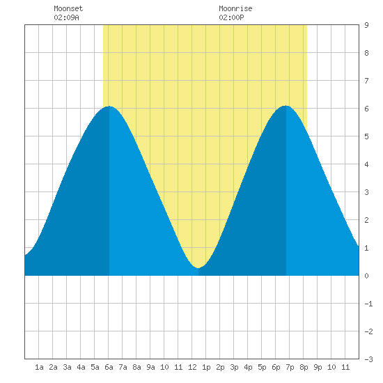 Mad Horse Creek tide chart for Sunday, May 24, 2026